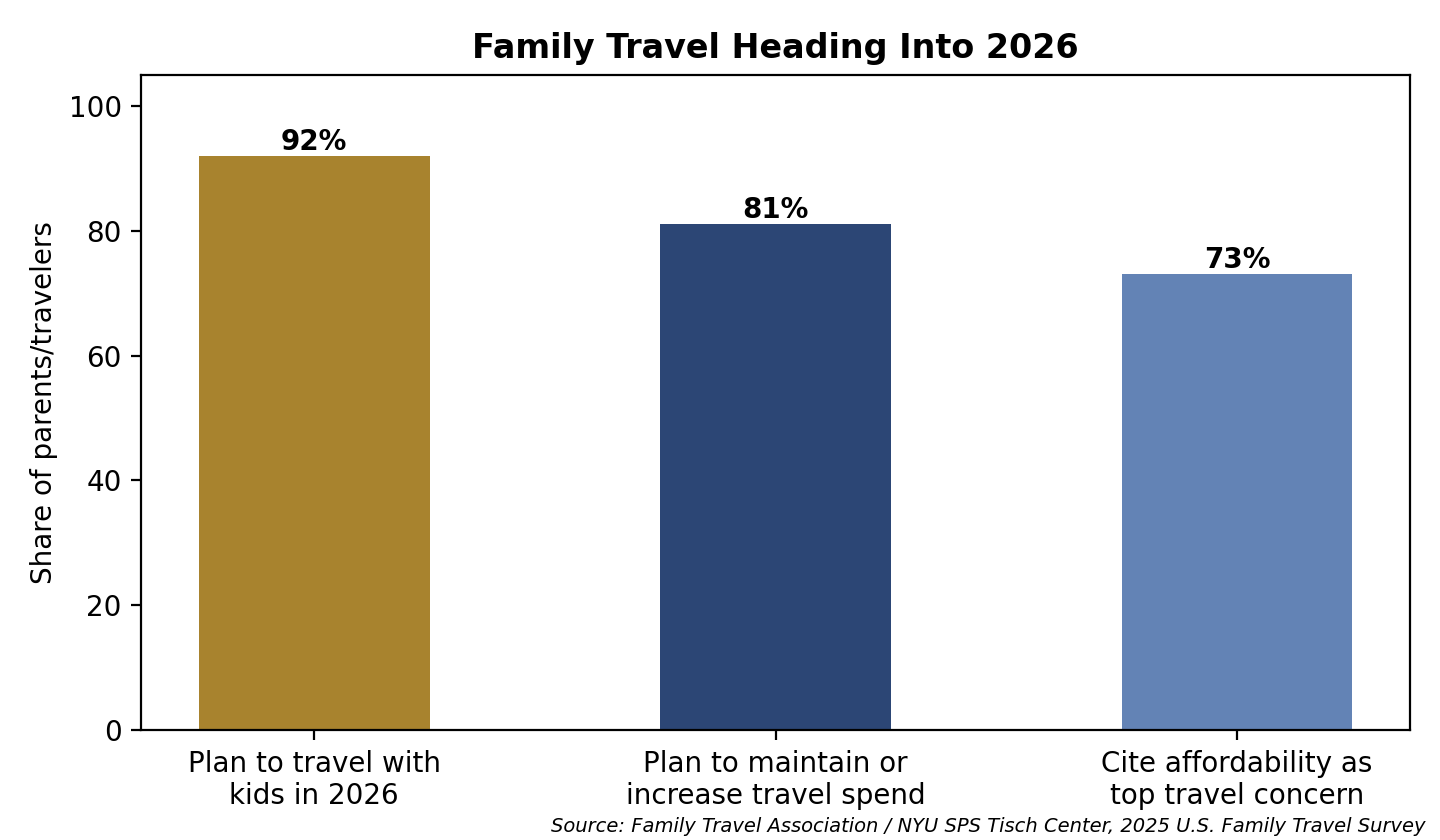 Bar chart showing family travel trends heading into 2026 — 92% of parents plan to travel with kids, 81% plan to maintain or increase travel spending, and 73% cite affordability as their top travel concern, relevant to families booking SeaTac airport car service